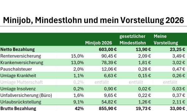 Stundenlohnberechnung mit Nebenkosten